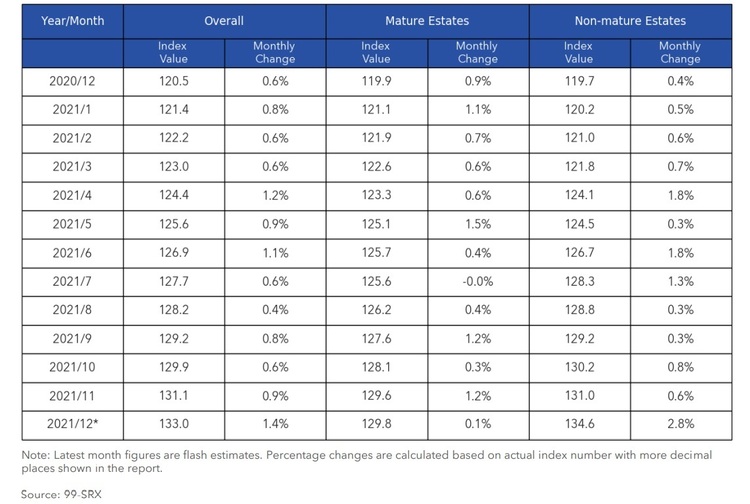 HDB Mature and Non Mature Estates Price Index Dec 2021 Part 2